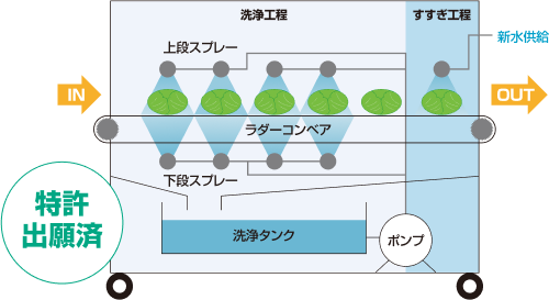 概要図ホール野菜洗浄機