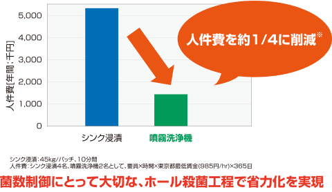 コンベア式で浸漬時間のムラなく、大量処理が可能。労働力を最小化、工程の省力化に寄与します