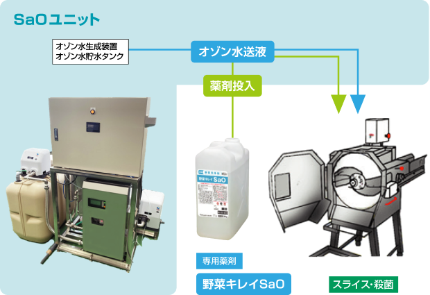 野菜キレイSaOシステムの構成