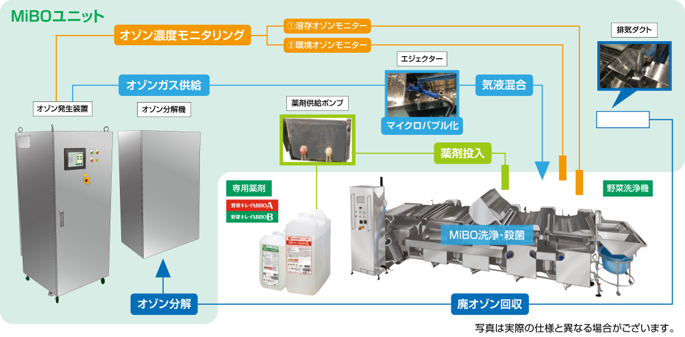 野菜キレイMiBOシステムの構成