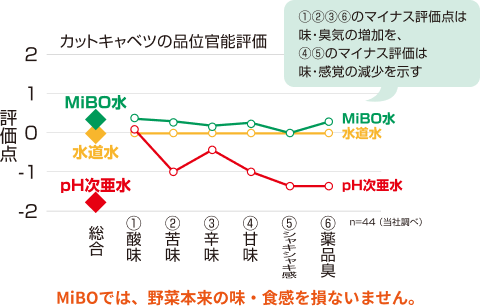 カット野菜の食味評価