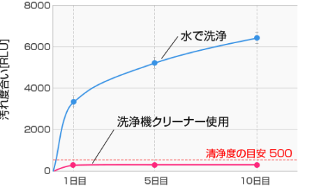 洗浄機クリーナー継続使用時の汚れ度合い推移